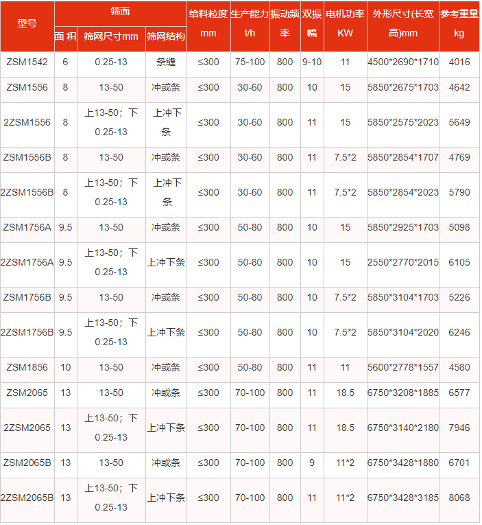 雙層洗煤脫水篩廠家